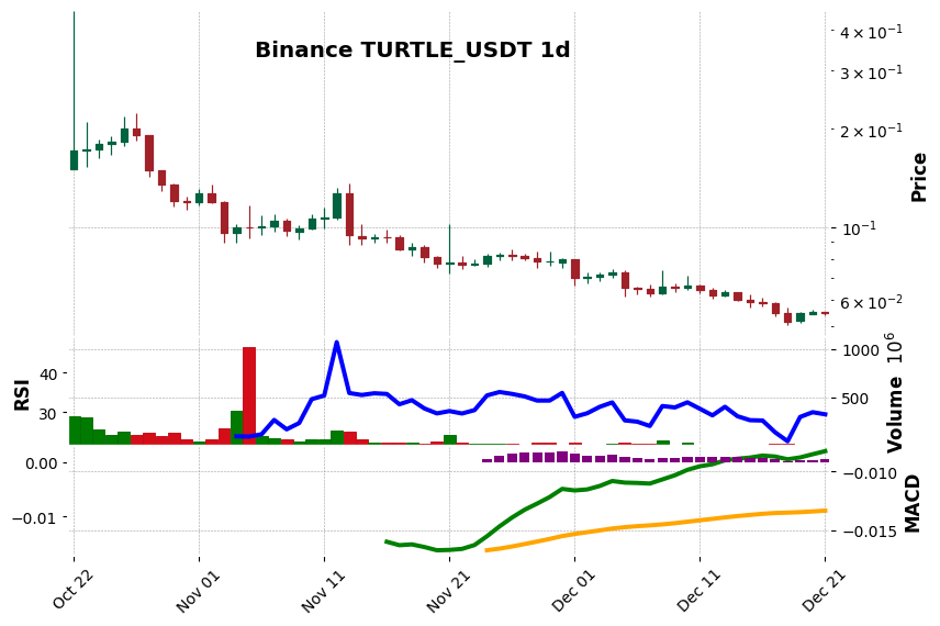 Binance timeframe 1d TURTLE_USDT (RSI, MACD)