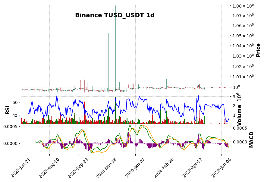 Binance timeframe 1d TUSD_USDT (RSI, MACD)