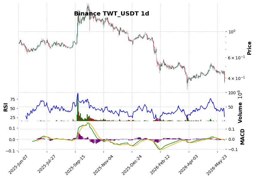 Binance timeframe 1d TWT_USDT (RSI, MACD)