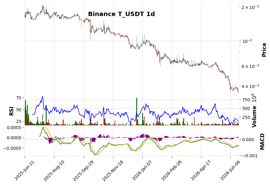 Binance timeframe 1d T_USDT (RSI, MACD)