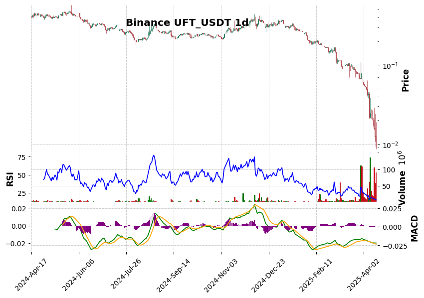 UFT_USDT