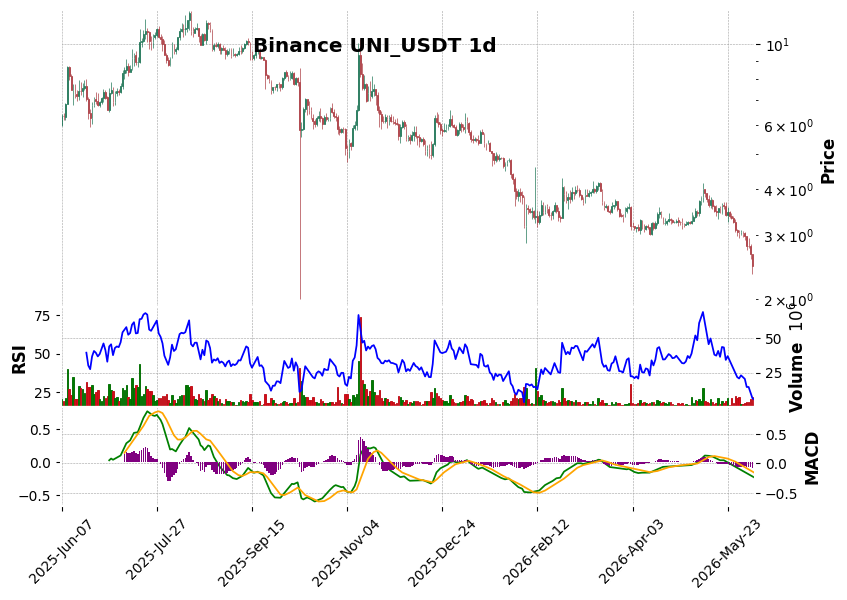 Binance timeframe 1d UNI_USDT (RSI, MACD)