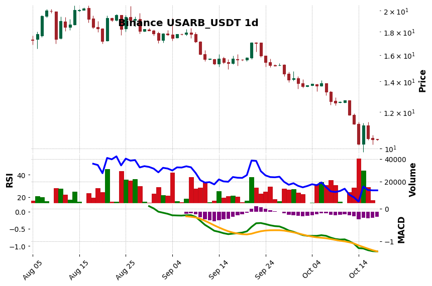Binance timeframe 1d USARB_USDT (RSI, MACD)