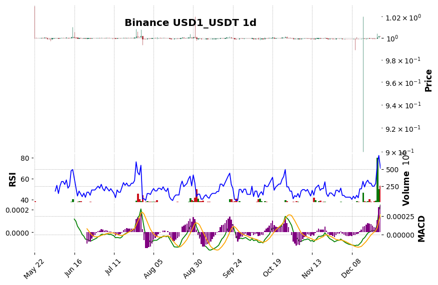 Binance timeframe 1d USD1_USDT (RSI, MACD)