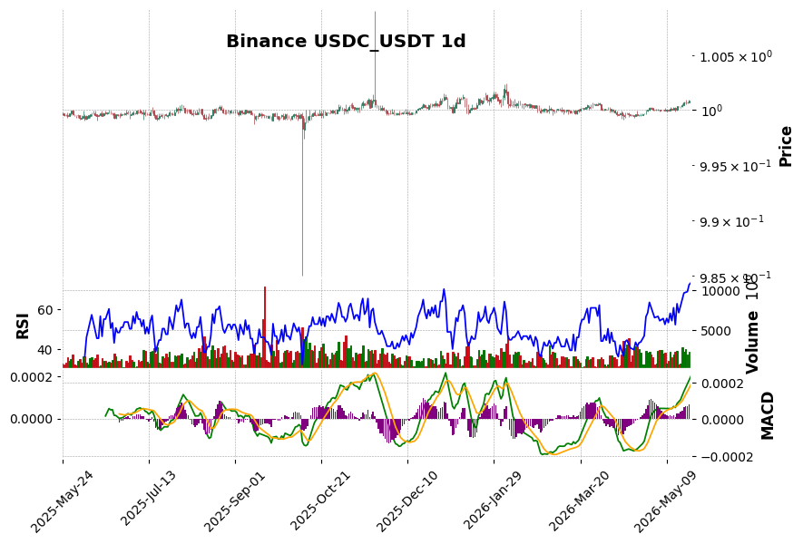 Binance timeframe 1d USDC_USDT (RSI, MACD)