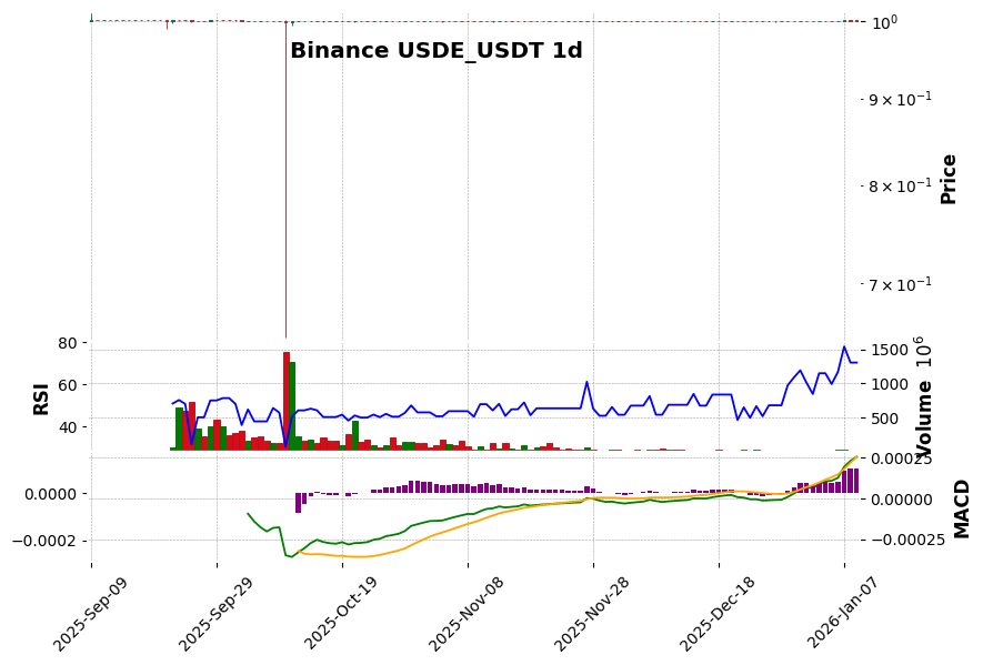 Binance timeframe 1d USDE_USDT (RSI, MACD)