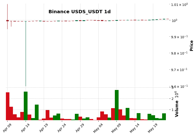Binance timeframe 1d USDS_USDT (RSI, MACD)