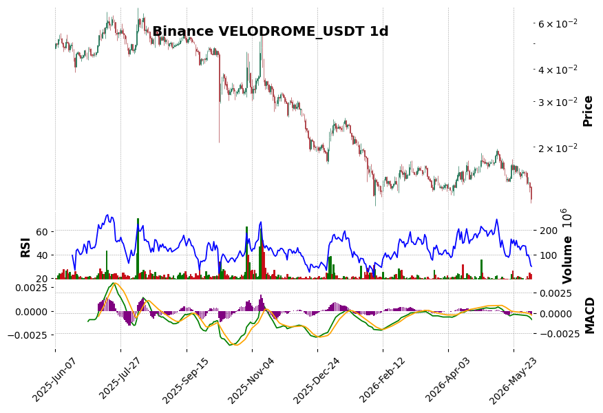 Binance timeframe 1d VELODROME_USDT (RSI, MACD)