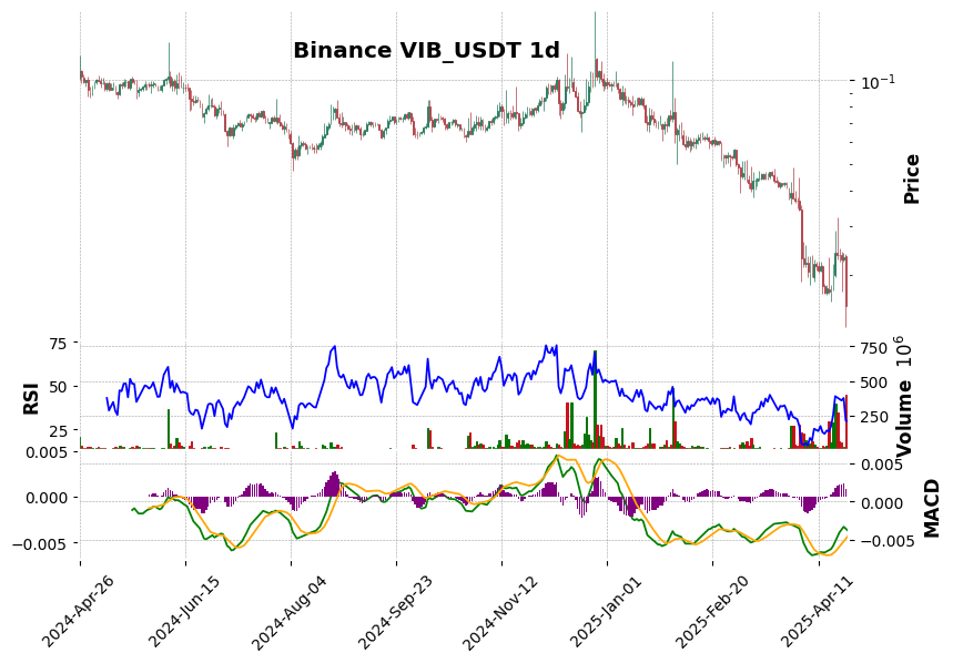Binance timeframe 1d VIB_USDT (RSI, MACD)
