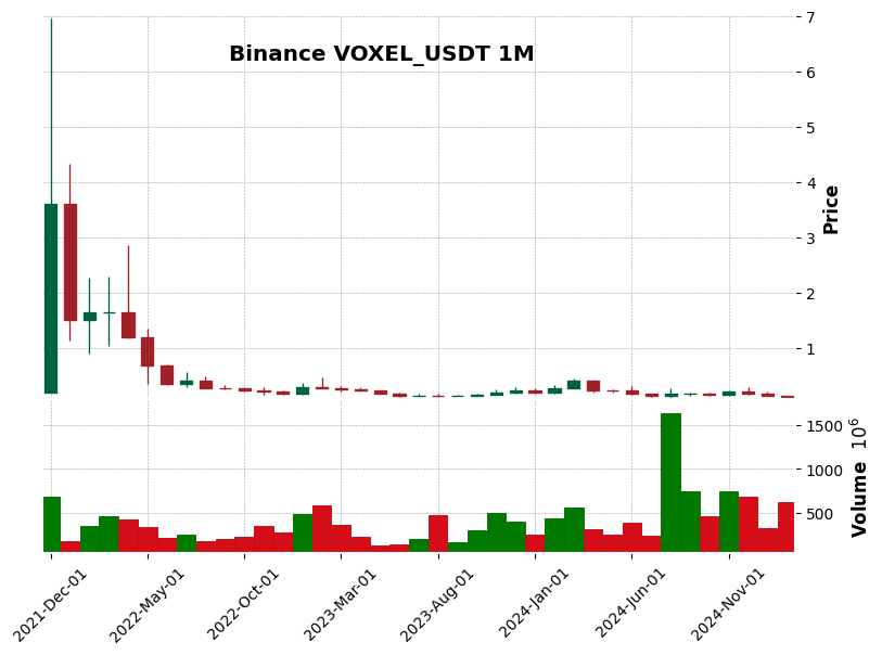 VOXEL_USDT