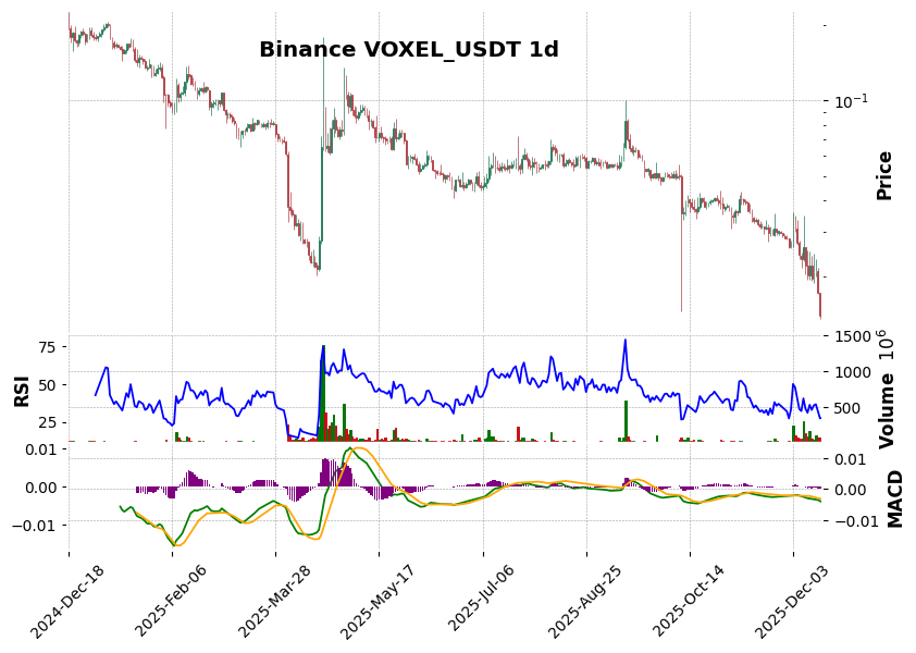 Binance timeframe 1d VOXEL_USDT (RSI, MACD)
