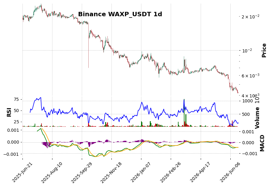 Binance timeframe 1d WAXP_USDT (RSI, MACD)