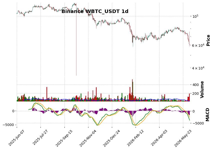 Binance timeframe 1d WBTC_USDT (RSI, MACD)
