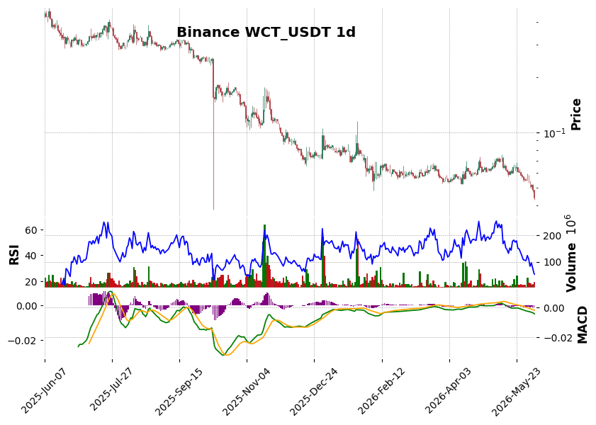 Binance timeframe 1d WCT_USDT (RSI, MACD)