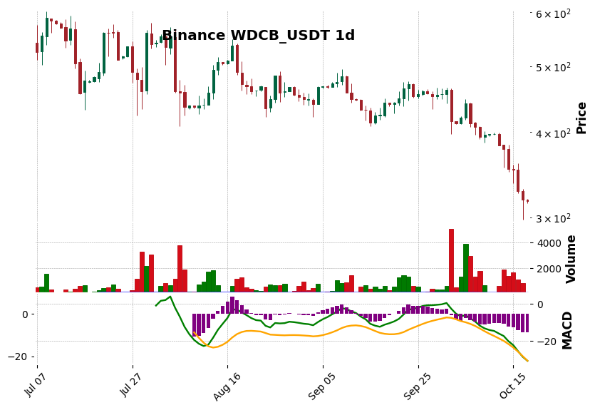 Binance timeframe 1d WDCB_USDT (RSI, MACD)