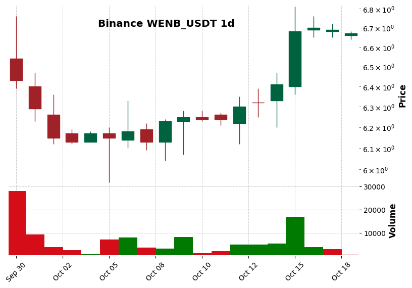 Binance timeframe 1d WENB_USDT (RSI, MACD)