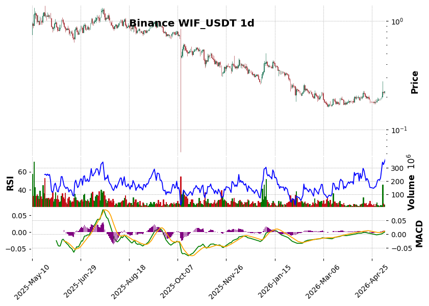 WIF_USDT