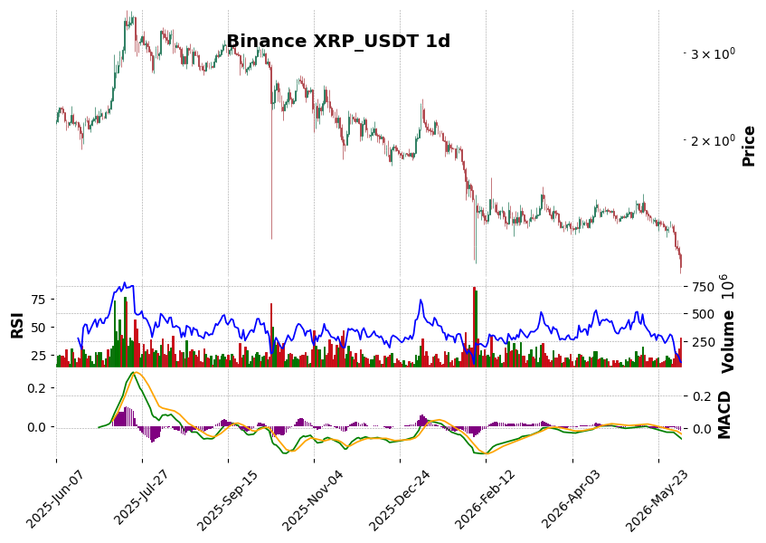 Binance timeframe 1d XRP_USDT (RSI, MACD)