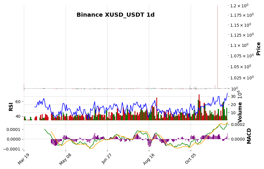 Binance timeframe 1d XUSD_USDT (RSI, MACD)