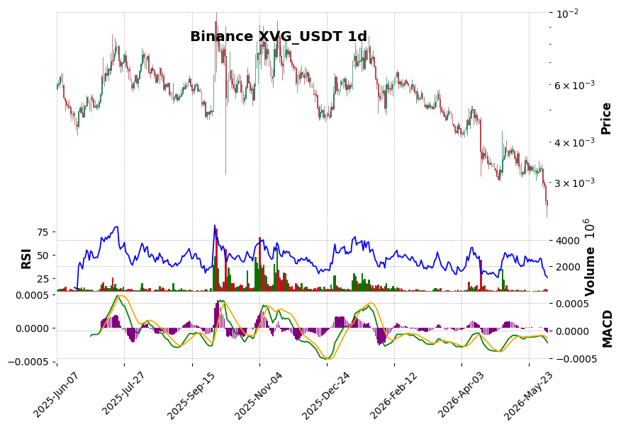Binance timeframe 1d XVG_USDT (RSI, MACD)