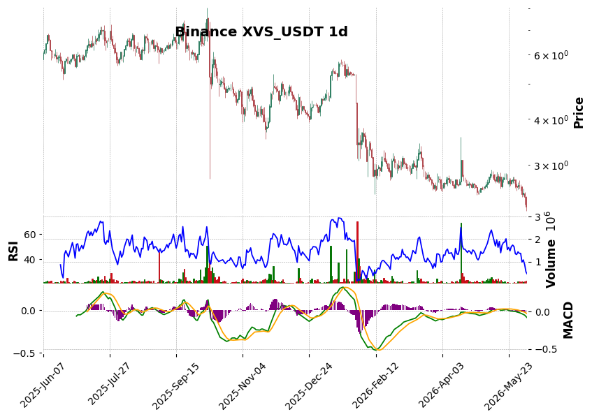 Binance timeframe 1d XVS_USDT (RSI, MACD)