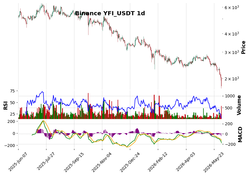 Binance timeframe 1d YFI_USDT (RSI, MACD)