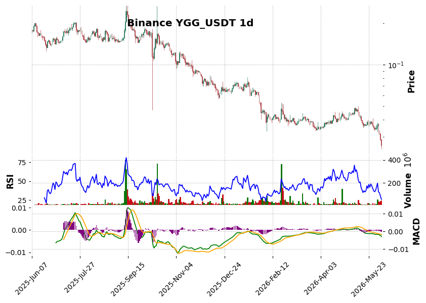 Binance timeframe 1d YGG_USDT (RSI, MACD)