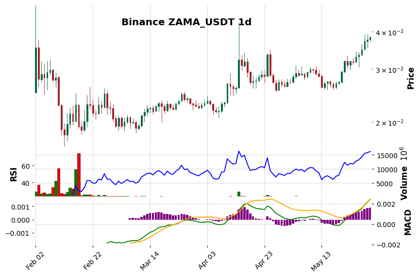 Binance timeframe 1d ZAMA_USDT (RSI, MACD)