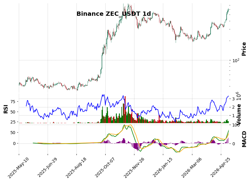 Binance timeframe 1d ZEC_USDT (RSI, MACD)