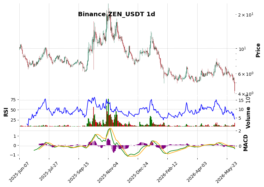 Binance timeframe 1d ZEN_USDT (RSI, MACD)