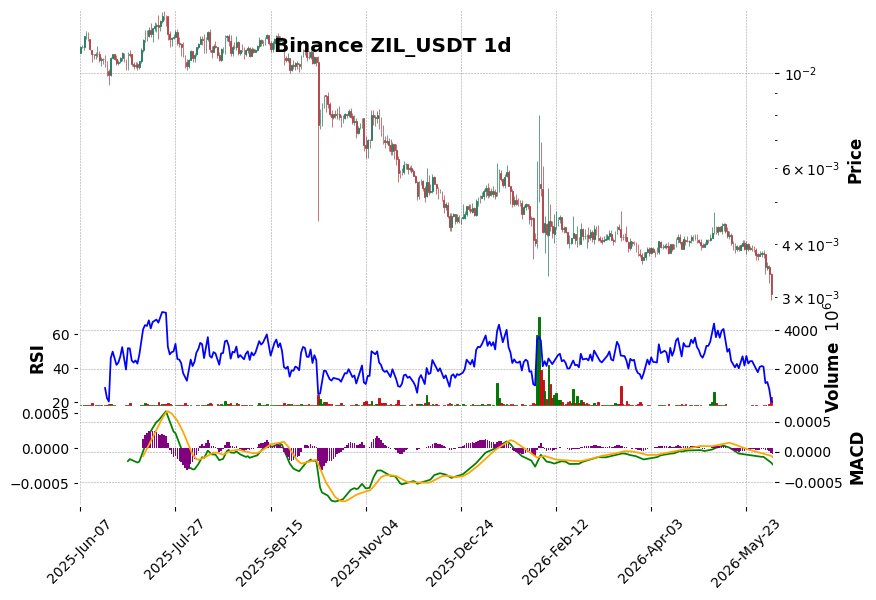 Binance timeframe 1d ZIL_USDT (RSI, MACD)