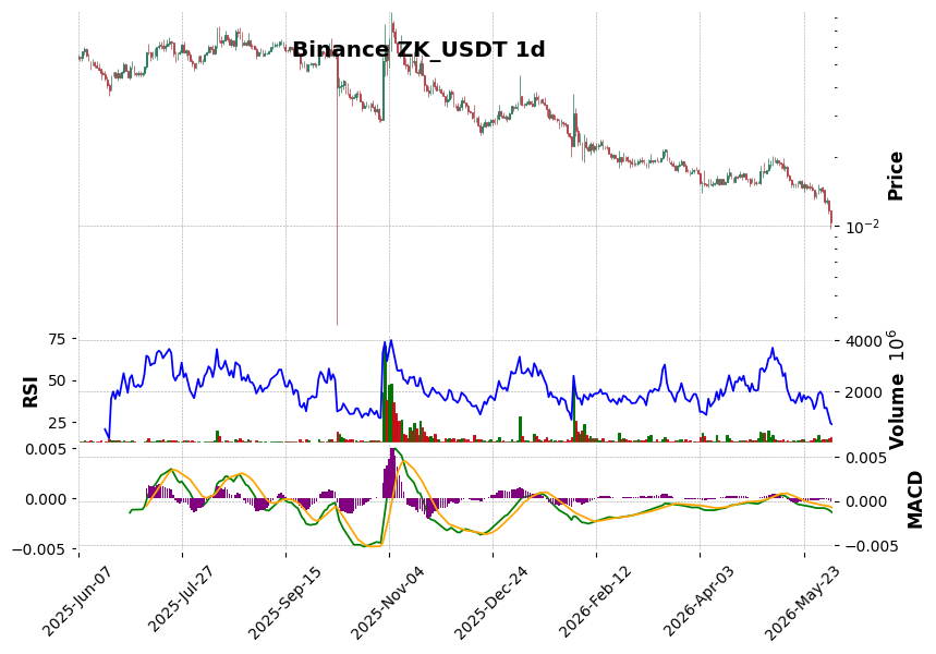 Binance timeframe 1d ZK_USDT (RSI, MACD)