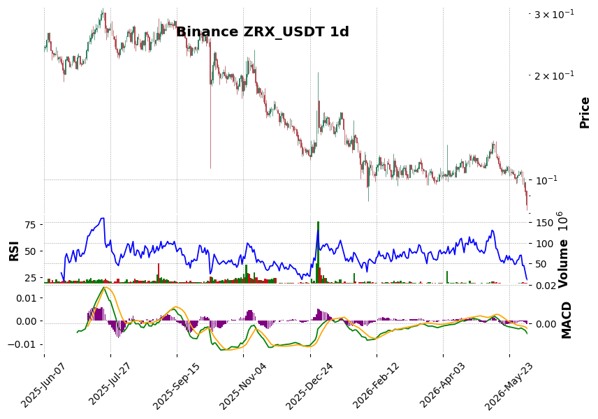 Binance timeframe 1d ZRX_USDT (RSI, MACD)