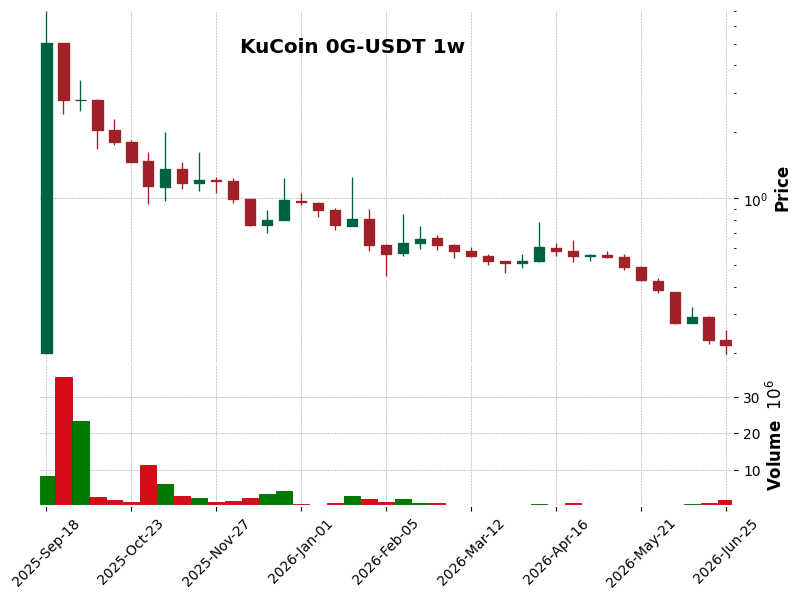 KuCoin timeframe 1w 0G-USDT (RSI, MACD)