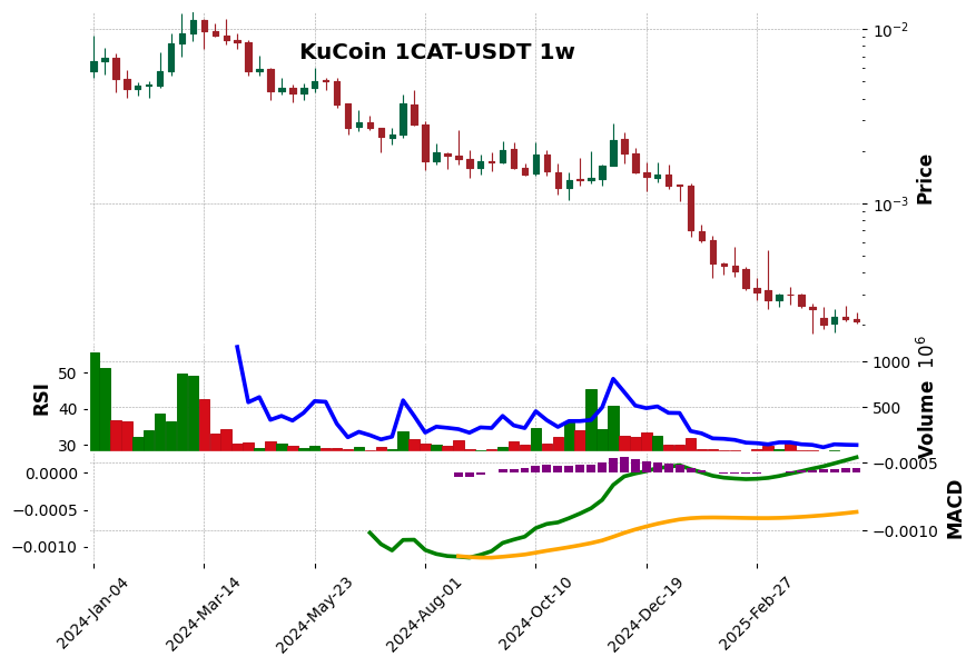 KuCoin timeframe 1w 1CAT-USDT (RSI, MACD)