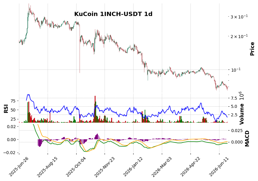 KuCoin timeframe 1d 1INCH-USDT (RSI, MACD)