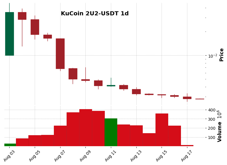 KuCoin timeframe 1d 2U2-USDT (RSI, MACD)