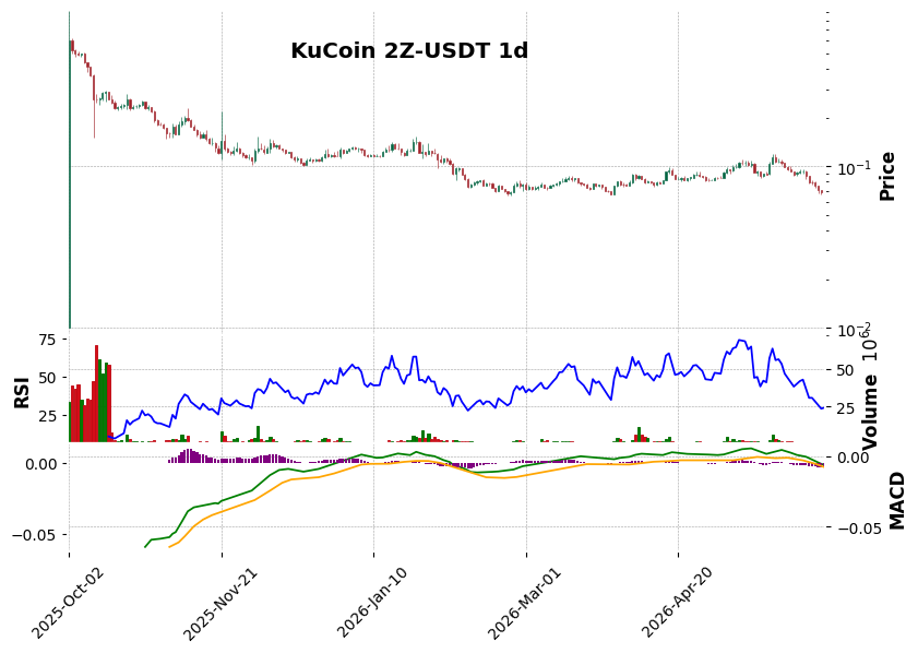 KuCoin timeframe 1d 2Z-USDT (RSI, MACD)
