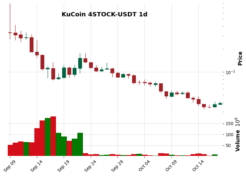 KuCoin timeframe 1d 4STOCK-USDT (RSI, MACD)