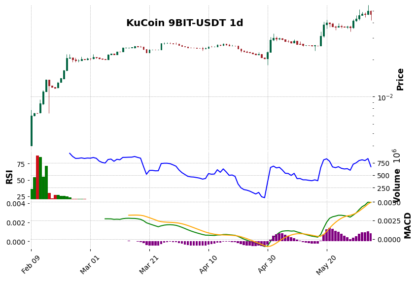 KuCoin timeframe 1d 9BIT-USDT (RSI, MACD)