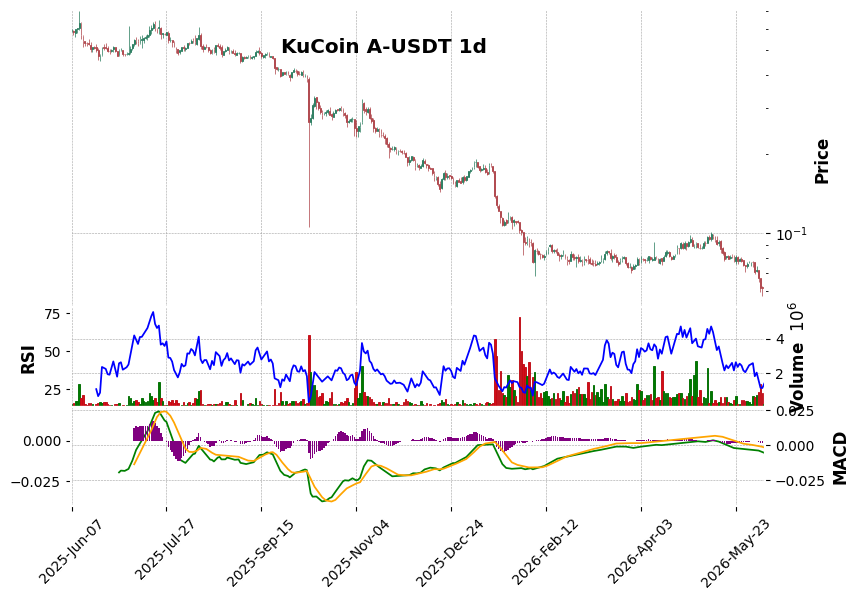 KuCoin timeframe 1d A-USDT (RSI, MACD)