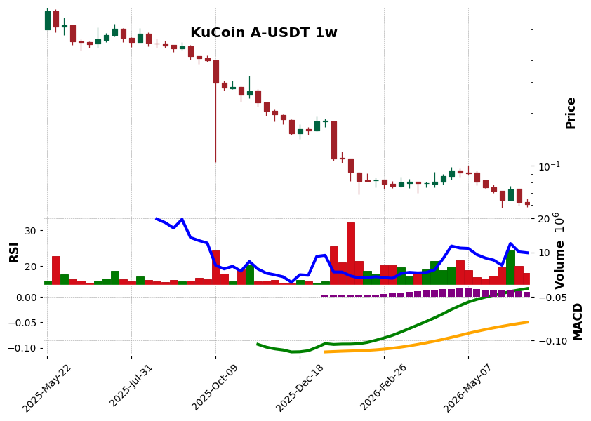 KuCoin timeframe 1w A-USDT (RSI, MACD)