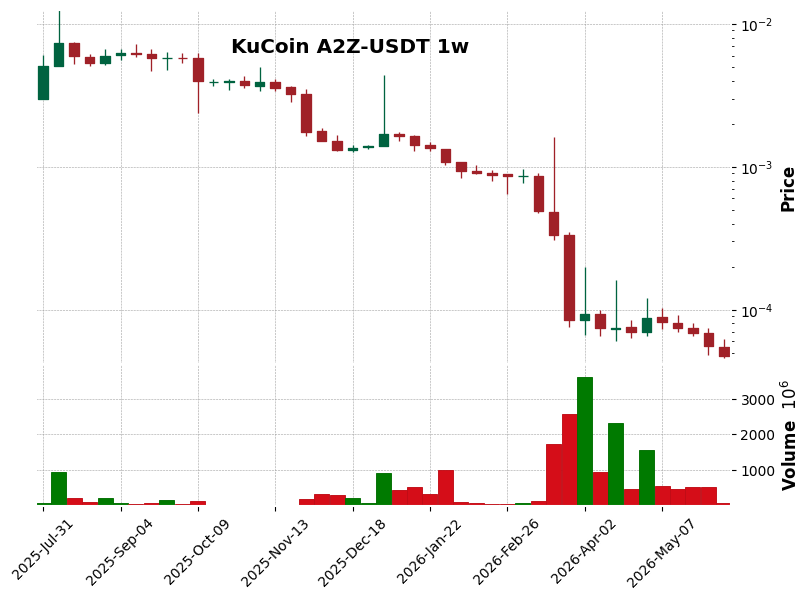 KuCoin timeframe 1w A2Z-USDT (RSI, MACD)