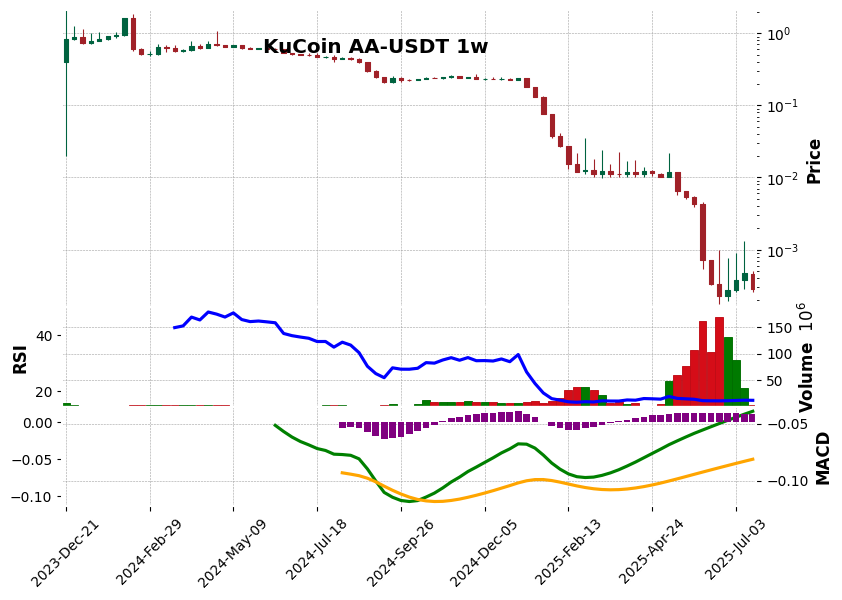 KuCoin timeframe 1w AA-USDT (RSI, MACD)
