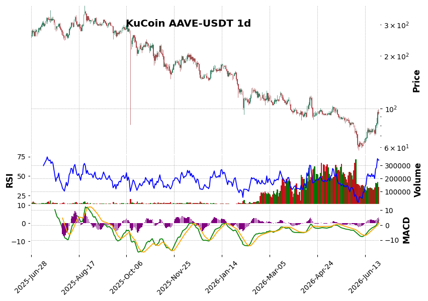 AAVE-USDT
