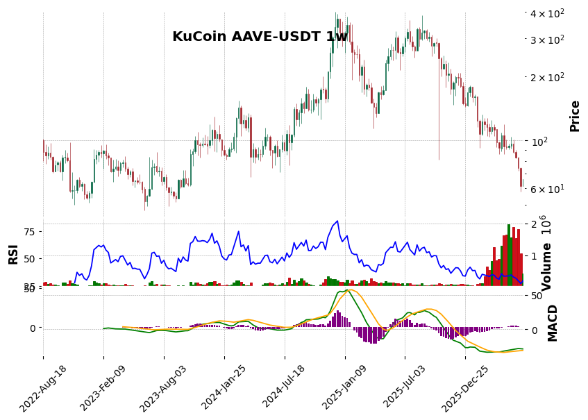 KuCoin timeframe 1w AAVE-USDT (RSI, MACD)