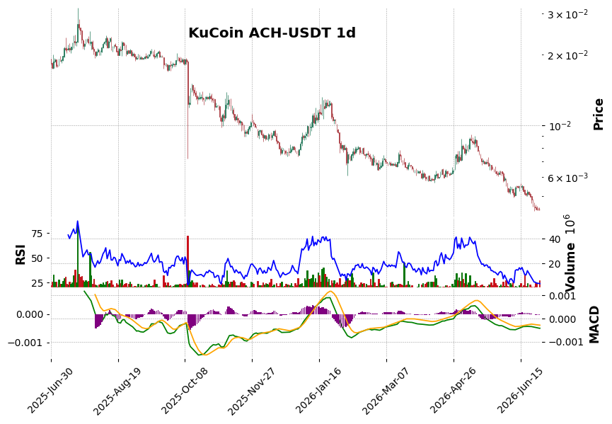KuCoin timeframe 1d ACH-USDT (RSI, MACD)