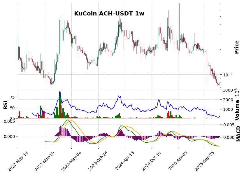 KuCoin timeframe 1w ACH-USDT (RSI, MACD)