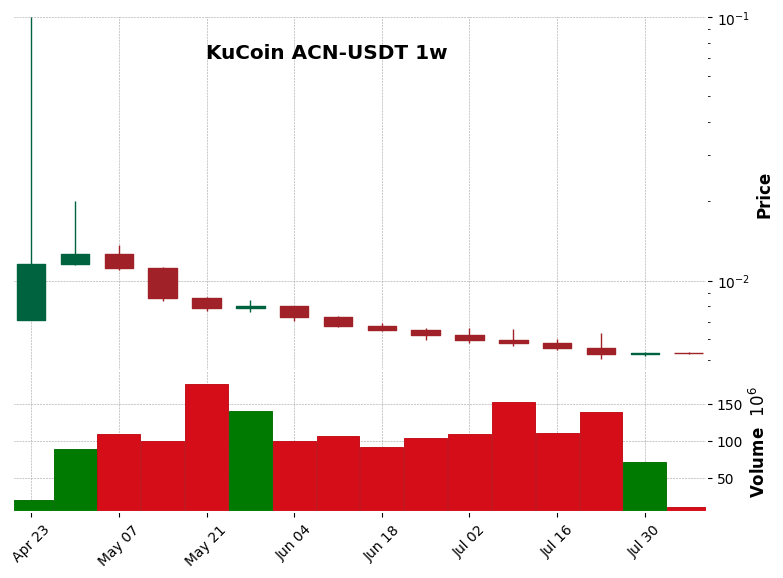 KuCoin timeframe 1w ACN-USDT (RSI, MACD)