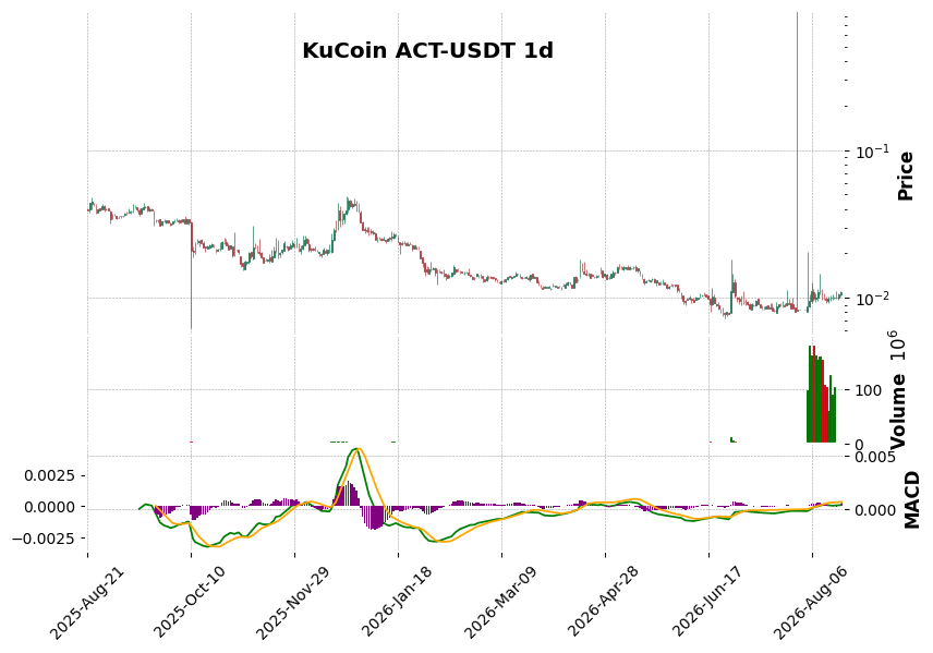 KuCoin timeframe 1d ACT-USDT (RSI, MACD)